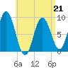 Waldoboro tide chart for Tuesday, April 21, 2026