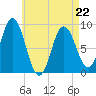 Waldoboro tide chart for Wednesday, April 22, 2026