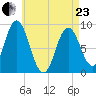 Waldoboro tide chart for Thursday, April 23, 2026