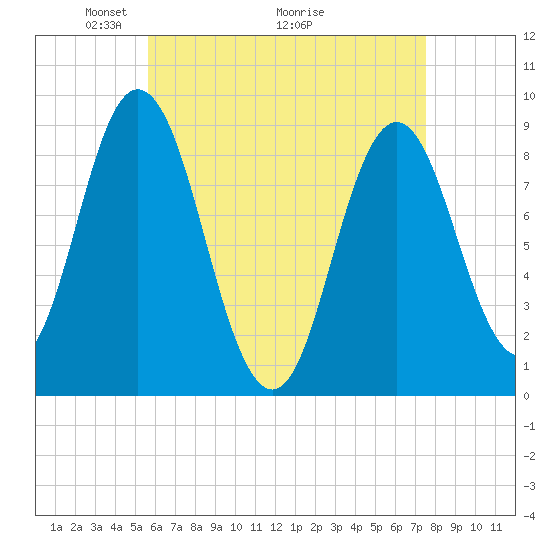 Waldoboro tide chart for Friday, April 24, 2026