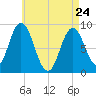 Waldoboro tide chart for Friday, April 24, 2026
