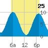 Waldoboro tide chart for Saturday, April 25, 2026