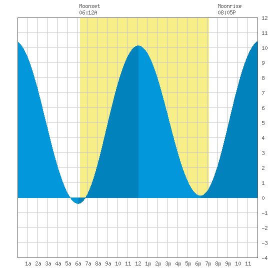 Waldoboro tide chart for Thursday, April 2, 2026