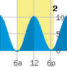 Waldoboro tide chart for Thursday, April 2, 2026