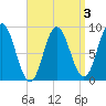 Waldoboro tide chart for Friday, April 3, 2026