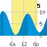 Waldoboro tide chart for Sunday, April 5, 2026