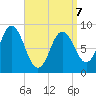 Waldoboro tide chart for Tuesday, April 7, 2026