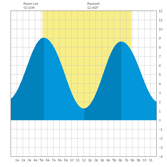 Waldoboro tide chart for Sunday, May 10, 2026