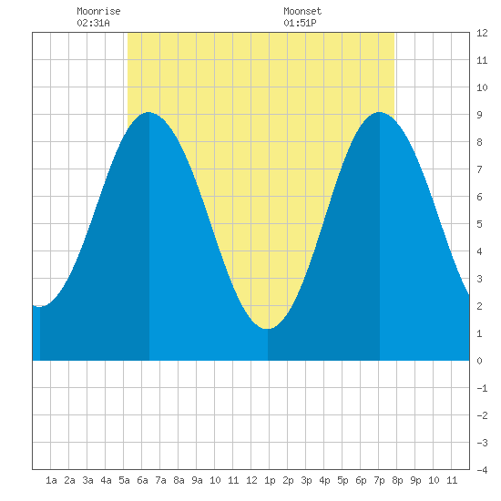 Waldoboro tide chart for Monday, May 11, 2026