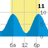 Waldoboro tide chart for Monday, May 11, 2026