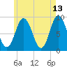 Waldoboro tide chart for Wednesday, May 13, 2026