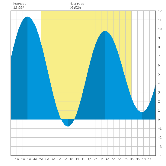 Waldoboro tide chart for Thursday, May 21, 2026