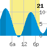 Waldoboro tide chart for Thursday, May 21, 2026