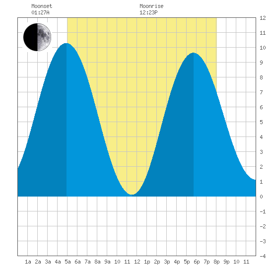 Waldoboro tide chart for Saturday, May 23, 2026