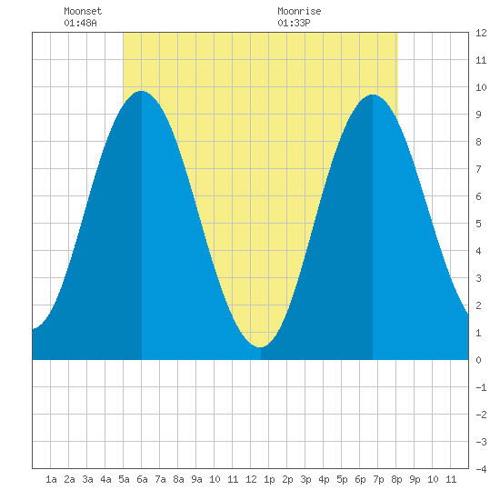 Waldoboro tide chart for Sunday, May 24, 2026
