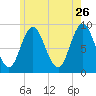 Waldoboro tide chart for Tuesday, May 26, 2026