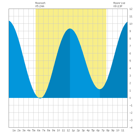 Waldoboro tide chart for Saturday, May 2, 2026