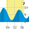 Waldoboro tide chart for Thursday, May 7, 2026
