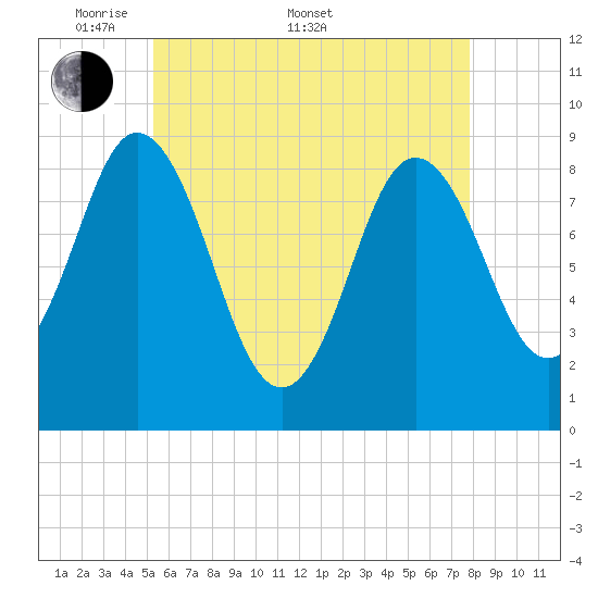 Waldoboro tide chart for Saturday, May 9, 2026