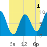 Waldoboro tide chart for Monday, June 1, 2026