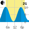 Waldoboro tide chart for Sunday, June 21, 2026