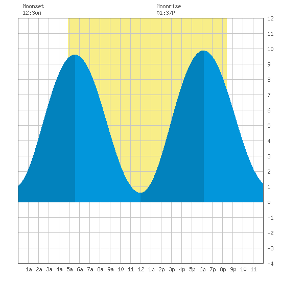 Waldoboro tide chart for Monday, June 22, 2026