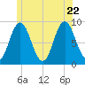 Waldoboro tide chart for Monday, June 22, 2026