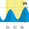 Waldoboro tide chart for Thursday, June 25, 2026