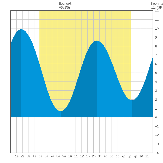 Waldoboro tide chart for Thursday, June 4, 2026