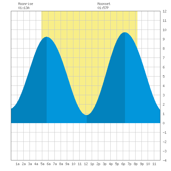 Waldoboro tide chart for Tuesday, June 9, 2026