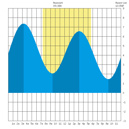 Waldport tide chart for Friday, February 10, 2023