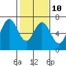Waldport tide chart for Friday, February 10, 2023
