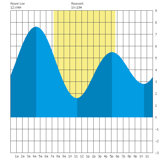 Waldport tide chart for Sunday, February 12, 2023