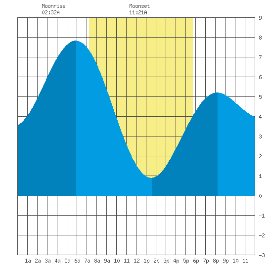 Waldport tide chart for Tuesday, February 14, 2023