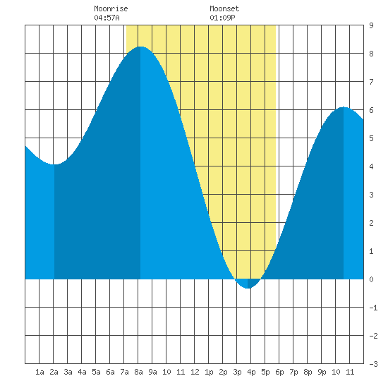 Waldport tide chart for Thursday, February 16, 2023