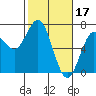 Waldport tide chart for Friday, February 17, 2023