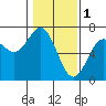 Waldport tide chart for Wednesday, February 1, 2023