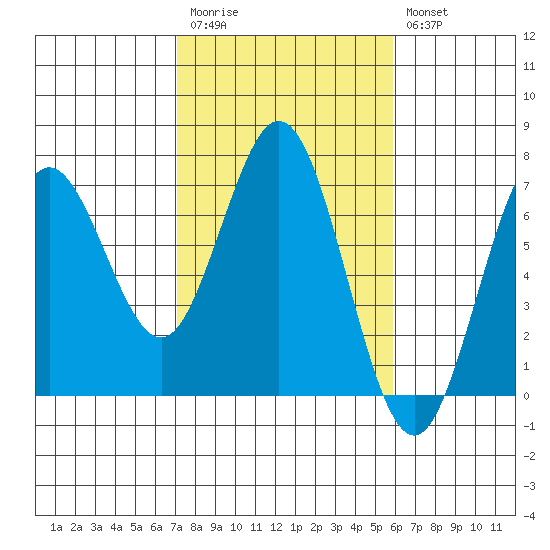 Waldport tide chart for Monday, February 20, 2023