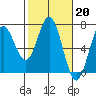 Waldport tide chart for Monday, February 20, 2023