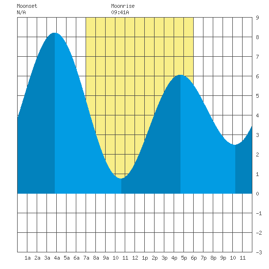 Waldport tide chart for Saturday, February 25, 2023