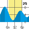 Waldport tide chart for Saturday, February 25, 2023