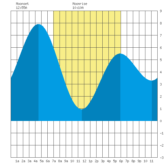 Waldport tide chart for Sunday, February 26, 2023