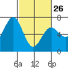 Waldport tide chart for Sunday, February 26, 2023