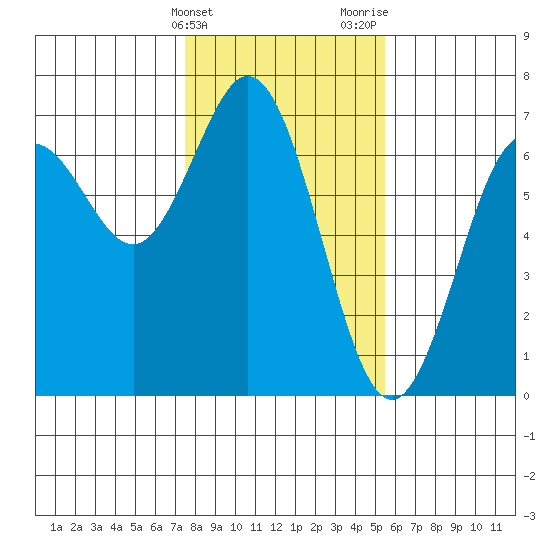Waldport tide chart for Friday, February 3, 2023
