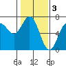 Waldport tide chart for Friday, February 3, 2023