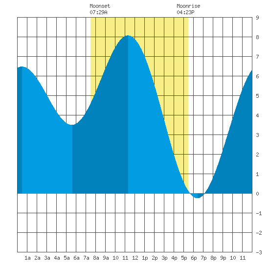 Waldport tide chart for Saturday, February 4, 2023