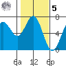 Waldport tide chart for Sunday, February 5, 2023