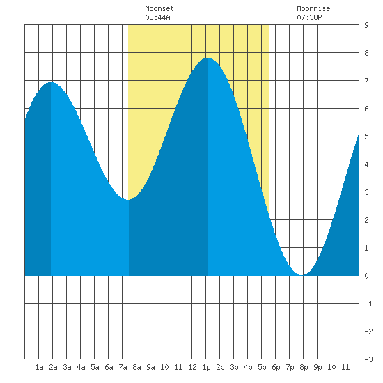 Waldport tide chart for Tuesday, February 7, 2023