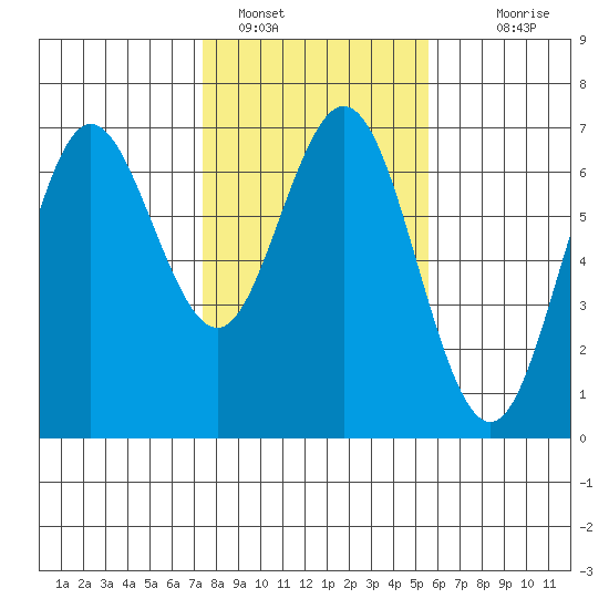 Waldport tide chart for Wednesday, February 8, 2023