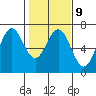 Waldport tide chart for Thursday, February 9, 2023